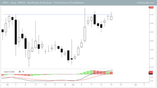 NHPC – Daily – MACD – Real Bodies & Shadows – The Precision of Candlesticks rohitmusale.com
 