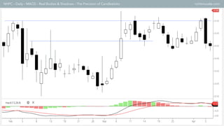 NHPC – Daily – MACD – Real Bodies & Shadows – The Precision of Candlesticks rohitmusale.com
 