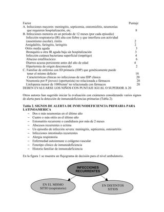 Factor                                                                       Puntaje
A. Infecciones mayores: meningitis, septicemia, osteomielitis, neumonías
   que requieren hospitalización, etc.                                            8
B. Infecciones menores en un periodo de 12 meses (por cada episodio)
  Infección respiratoria (IR) alta con fiebre y que interfiera con actividad
  (ausentismo escolar), rinitis                                                  2
 Amigdalitis, faringitis, laringitis                                             2
 Otitis media aguda                                                               3
  Bronquitis u otra IR aguda baja sin hospitalización                            3
  Infección cutánea bacteriana superficial (impétigo)                            4
  Absceso estafilocócico                                                          6
  Diarrea acuosa persistente antes del año de edad                              4
  Hipertermia de origen desconocido                                               2
C. Familiar de enfermo con ID primaria (IDP) que genéticamente puede
   tener el mismo defecto                                                         18
   Características clínicas no infecciosas de una IDP clásica                      20
  Neumonía por P jiroveci (oportunista) no relacionada a fármacos                  20
  Linfopenia menor de 1000xmm3 no relacionada con fármacos                         20
DEBEN EVALUARSE LOS NIÑOS CON PUNTAJE IGUAL O SUPERIOR A 20

Otros autores han sugerido iniciar la evaluación con exámenes considerando varios signos
de alerta para la detección de inmunodeficiencias primarias (Tabla 2).

Tabla 2. SIGNOS DE ALERTA DE INMUNODEFICIENCIA PRIMARIA PARA
LATINOAMERICA
   − Dos o más neumonías en el último año
   − Cuatro o más otitis en el último año
   − Estomatitis recurrente o candidiasis por más de 2 meses
   − Abscesos recurrentes o ectima
   − Un episodio de infección severa: meningitis, septicemia, osteoartritis
   − Infecciones intestinales recurrentes
   − Alergia respiratoria
   − Enfermedad autoinmune o colágeno-vascular
   − Fenotipo clínico de inmunodeficiencia
   − Historia familiar de inmunodeficiencia

En la figura 1 se muestra un flujograma de decisión para el nivel ambulatorio.


                                         INFECCIONES
                                        RECURRENTES



               EN EL MISMO                                   EN DISTINTOS
             SITIO (respiratorio)                               SITIOS
 