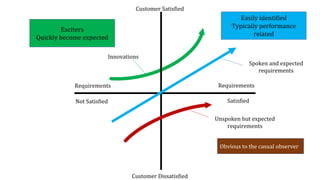 Kano Model Example Kano Model Fully Explained: Uses and Features.pptx