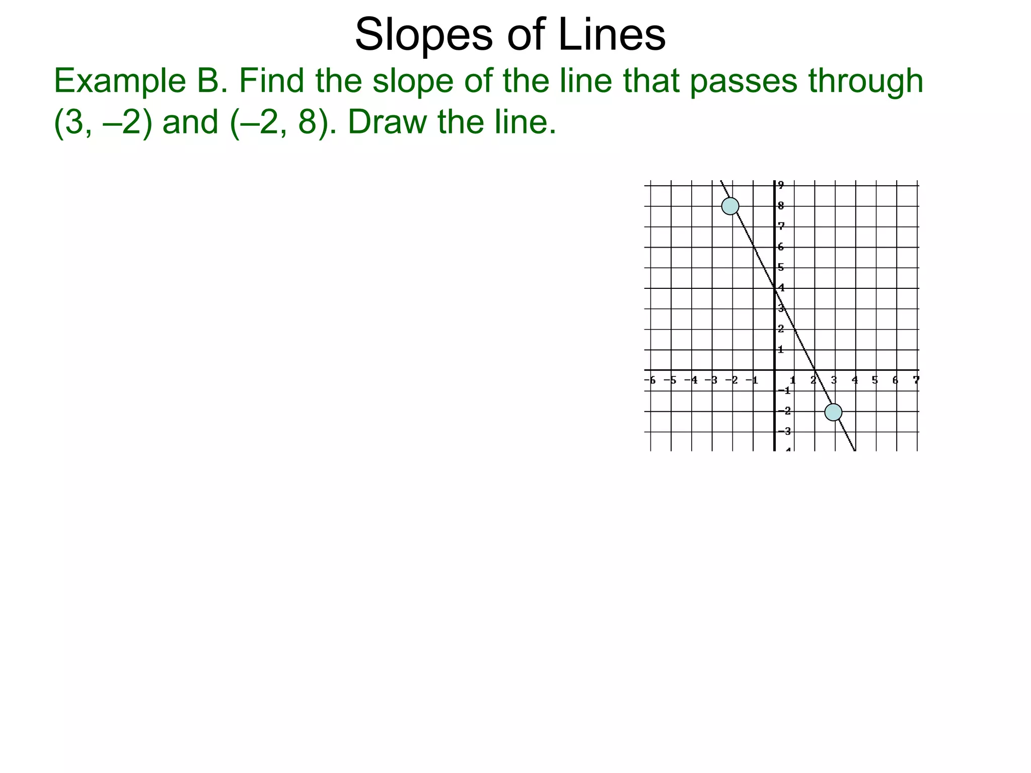 Example B. Find the slope of the line that passes through
(3, –2) and (–2, 8). Draw the line.
Slopes of Lines
 