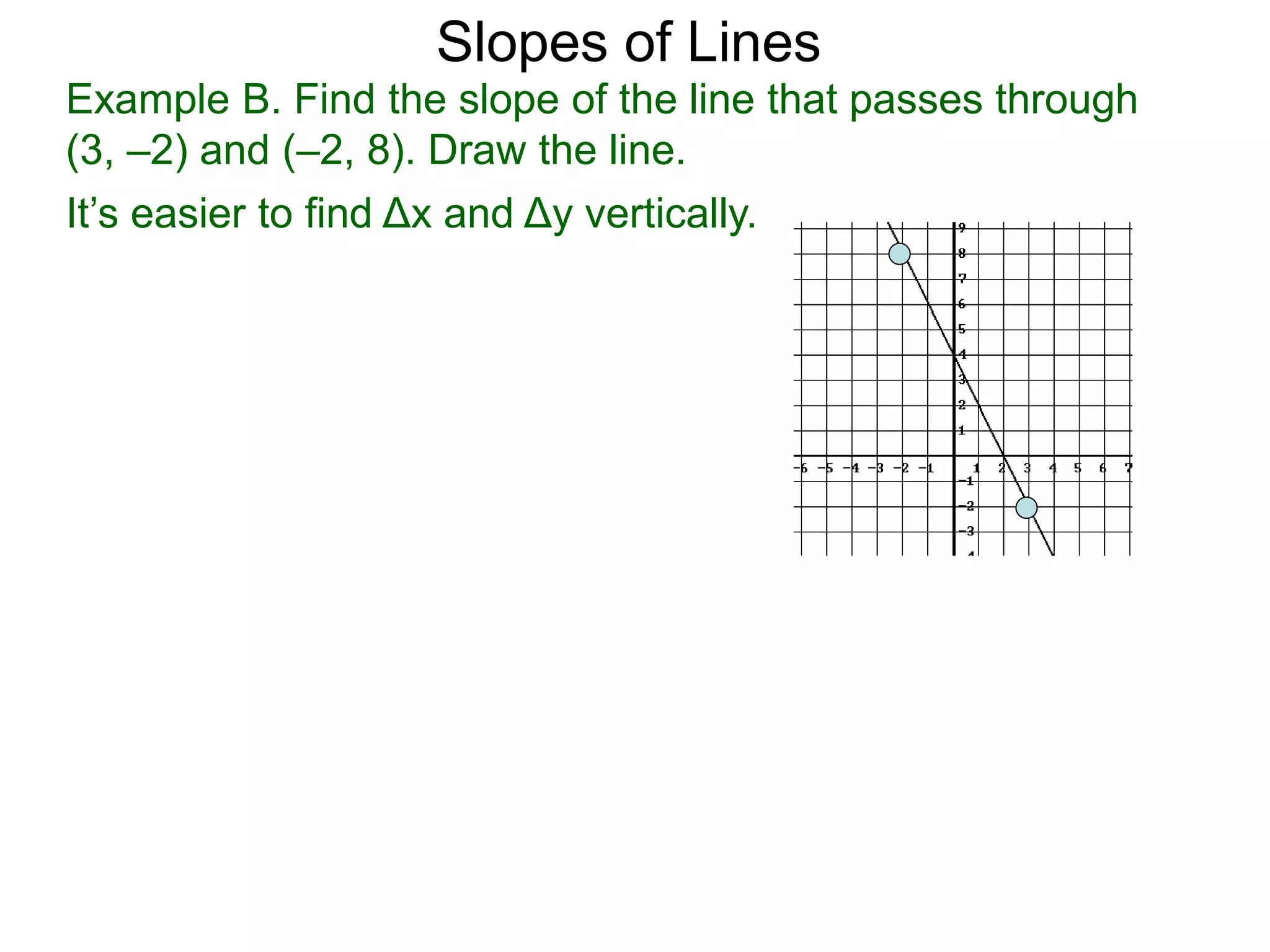 Example B. Find the slope of the line that passes through
(3, –2) and (–2, 8). Draw the line.
Slopes of Lines
It’s easier to find Δx and Δy vertically.
 