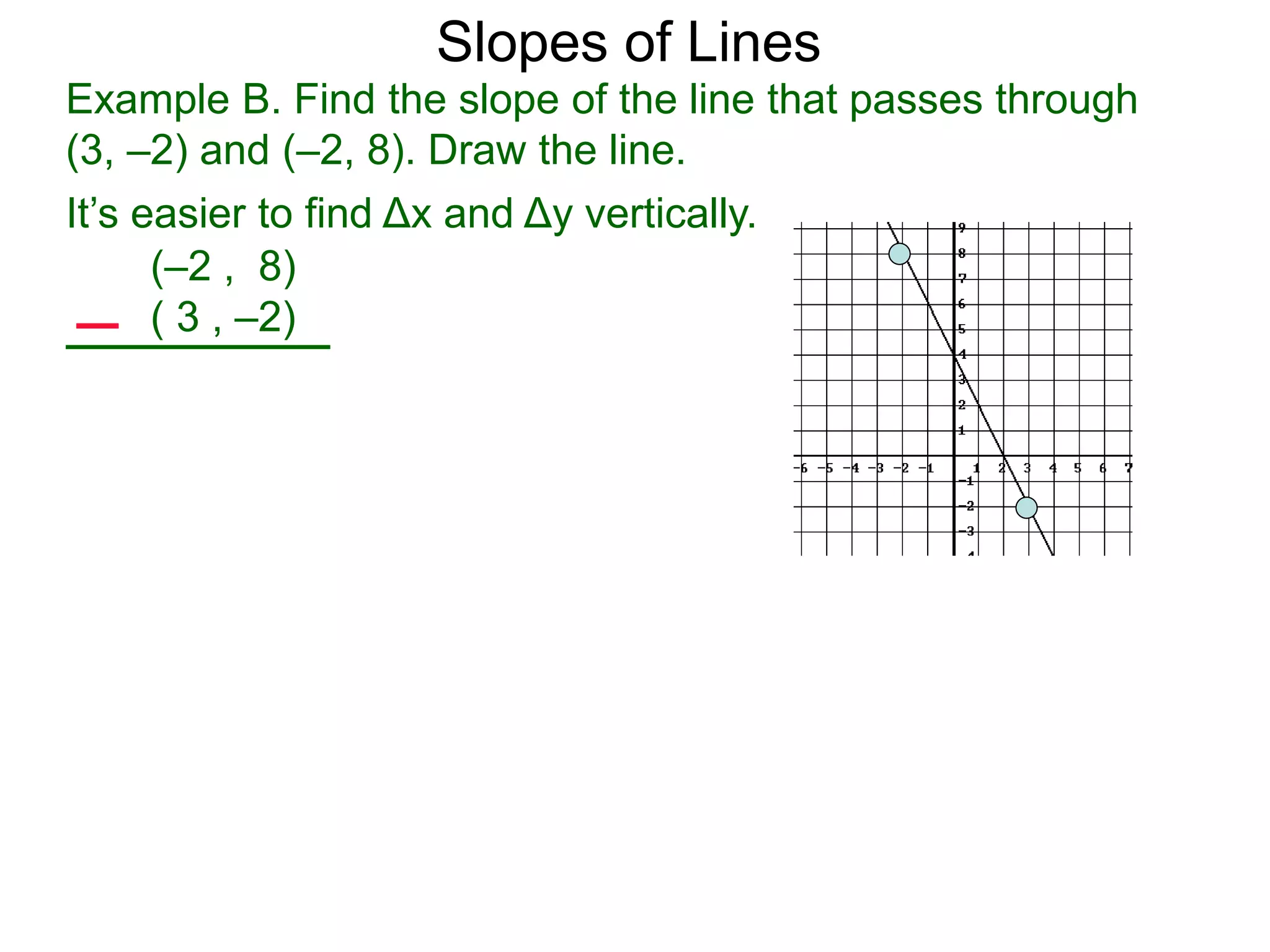 (–2 , 8)
( 3 , –2)
Example B. Find the slope of the line that passes through
(3, –2) and (–2, 8). Draw the line.
Slopes of Lines
It’s easier to find Δx and Δy vertically.
 