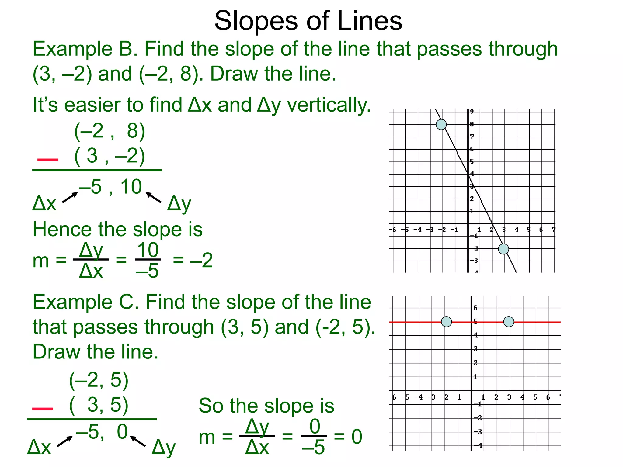 Δy
Δx
(–2 , 8)
( 3 , –2)
–5 , 10
Δy
Δx
Hence the slope is
10
–5
Example B. Find the slope of the line that passes through
(3, –2) and (–2, 8). Draw the line.
Slopes of Lines
It’s easier to find Δx and Δy vertically.
m = = = –2
Example C. Find the slope of the line
that passes through (3, 5) and (-2, 5).
Draw the line.
Δy
(–2, 5)
( 3, 5)
–5, 0
Δx
So the slope is
Δx
Δy 0
–5m = = = 0
 
