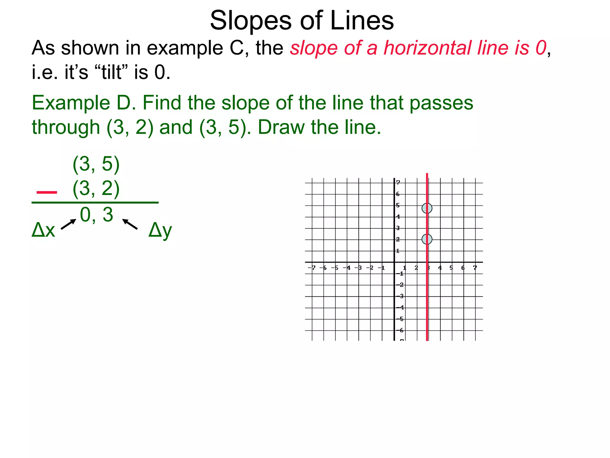 As shown in example C, the slope of a horizontal line is 0,
i.e. it’s “tilt” is 0.
Slopes of Lines
Example D. Find the slope of the line that passes
through (3, 2) and (3, 5). Draw the line.
Δy
(3, 5)
(3, 2)
0, 3
Δx
 