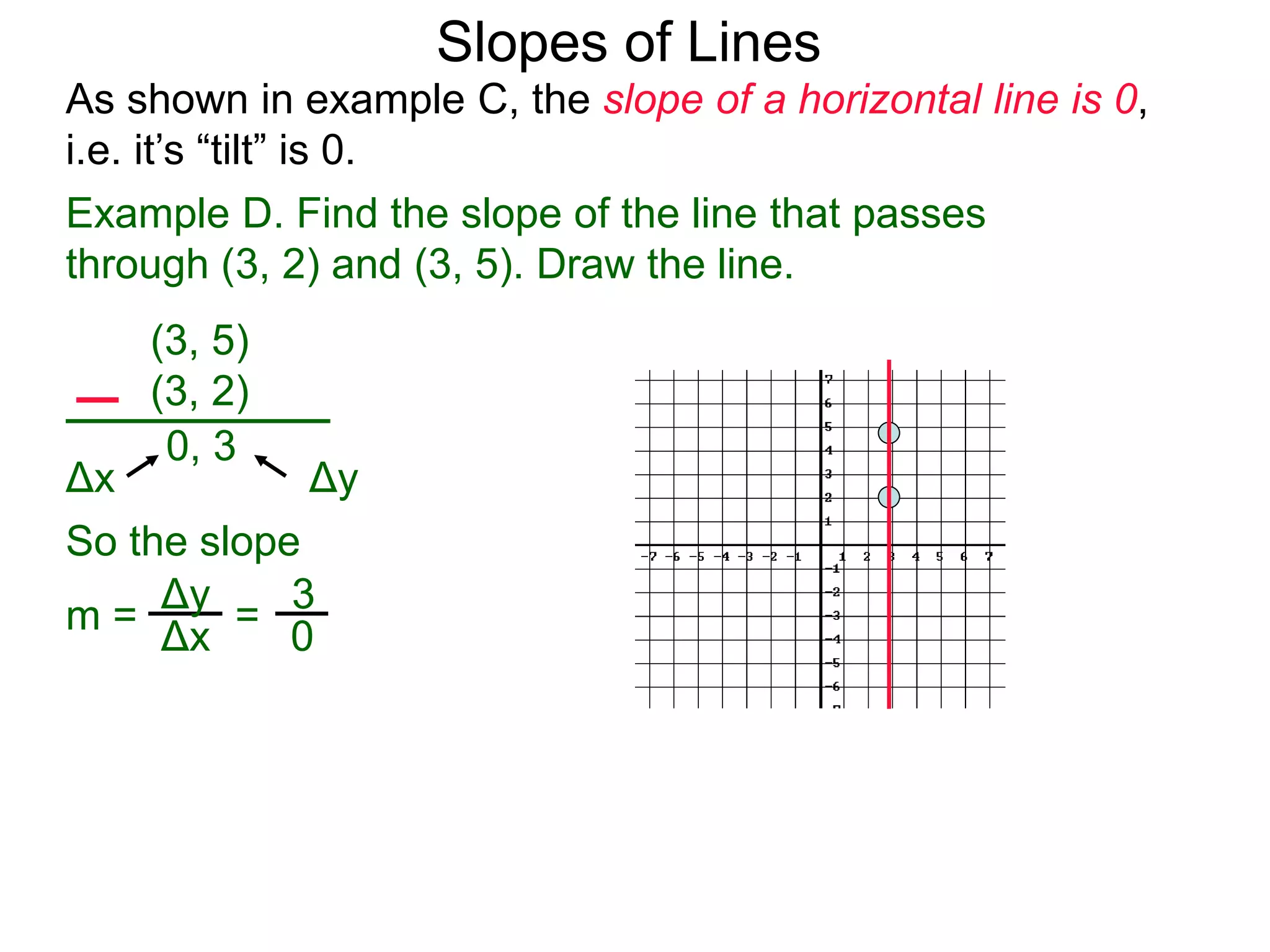 As shown in example C, the slope of a horizontal line is 0,
i.e. it’s “tilt” is 0.
Slopes of Lines
Example D. Find the slope of the line that passes
through (3, 2) and (3, 5). Draw the line.
Δy
(3, 5)
(3, 2)
0, 3
Δx
So the slope
Δx
Δy 3
0
m = =
 
