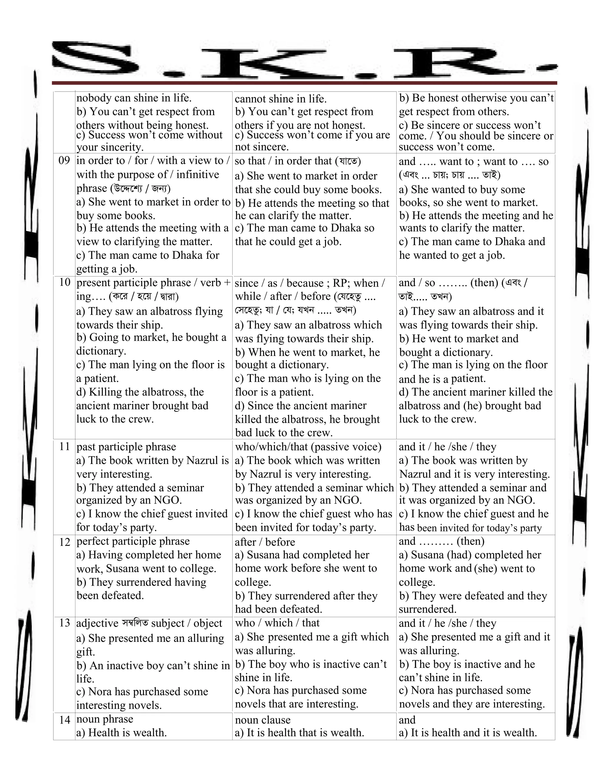 nobody can shine in life.
b) You can’t get respect from
others without being honest.
c) Success won’t come without
your sincerity.
cannot shine in life.
b) You can’t get respect from
others if you are not honest.
c) Success won’t come if you are
not sincere.
b) Be honest otherwise you can’t
get respect from others.
c) Be sincere or success won’t
come. / You should be sincere or
success won’t come.
09 in order to / for / with a view to /
with the purpose of / infinitive
phrase (D‡Ï‡k¨ / Rb¨)
a) She went to market in order to
buy some books.
b) He attends the meeting with a
view to clarifying the matter.
c) The man came to Dhaka for
getting a job.
so that / in order that (hv‡Z)
a) She went to market in order
that she could buy some books.
b) He attends the meeting so that
he can clarify the matter.
c) The man came to Dhaka so
that he could get a job.
and ….. want to ; want to …. so
(Ges ... Pvq; Pvq .... ZvB)
a) She wanted to buy some
books, so she went to market.
b) He attends the meeting and he
wants to clarify the matter.
c) The man came to Dhaka and
he wanted to get a job.
10 present participle phrase / verb +
ing…. (K‡i / n‡q / Øviv)
a) They saw an albatross flying
towards their ship.
b) Going to market, he bought a
dictionary.
c) The man lying on the floor is
a patient.
d) Killing the albatross, the
ancient mariner brought bad
luck to the crew.
since / as / because ; RP; when /
while / after / before (†h‡nZz ....
†m‡nZz; hv / †h; hLb ..... ZLb)
a) They saw an albatross which
was flying towards their ship.
b) When he went to market, he
bought a dictionary.
c) The man who is lying on the
floor is a patient.
d) Since the ancient mariner
killed the albatross, he brought
bad luck to the crew.
and / so …….. (then) (Ges /
ZvB..... ZLb)
a) They saw an albatross and it
was flying towards their ship.
b) He went to market and
bought a dictionary.
c) The man is lying on the floor
and he is a patient.
d) The ancient mariner killed the
albatross and (he) brought bad
luck to the crew.
11 past participle phrase
a) The book written by Nazrul is
very interesting.
b) They attended a seminar
organized by an NGO.
c) I know the chief guest invited
for today’s party.
who/which/that (passive voice)
a) The book which was written
by Nazrul is very interesting.
b) They attended a seminar which
was organized by an NGO.
c) I know the chief guest who has
been invited for today’s party.
and it / he /she / they
a) The book was written by
Nazrul and it is very interesting.
b) They attended a seminar and
it was organized by an NGO.
c) I know the chief guest and he
has been invited for today’s party.
12 perfect participle phrase
a) Having completed her home
work, Susana went to college.
b) They surrendered having
been defeated.
after / before
a) Susana had completed her
home work before she went to
college.
b) They surrendered after they
had been defeated.
and ……… (then)
a) Susana (had) completed her
home work and (she) went to
college.
b) They were defeated and they
surrendered.
13 adjective m¤^wjZ subject / object
a) She presented me an alluring
gift.
b) An inactive boy can’t shine in
life.
c) Nora has purchased some
interesting novels.
who / which / that
a) She presented me a gift which
was alluring.
b) The boy who is inactive can’t
shine in life.
c) Nora has purchased some
novels that are interesting.
and it / he /she / they
a) She presented me a gift and it
was alluring.
b) The boy is inactive and he
can’t shine in life.
c) Nora has purchased some
novels and they are interesting.
14 noun phrase
a) Health is wealth.
noun clause
a) It is health that is wealth.
and
a) It is health and it is wealth.
 