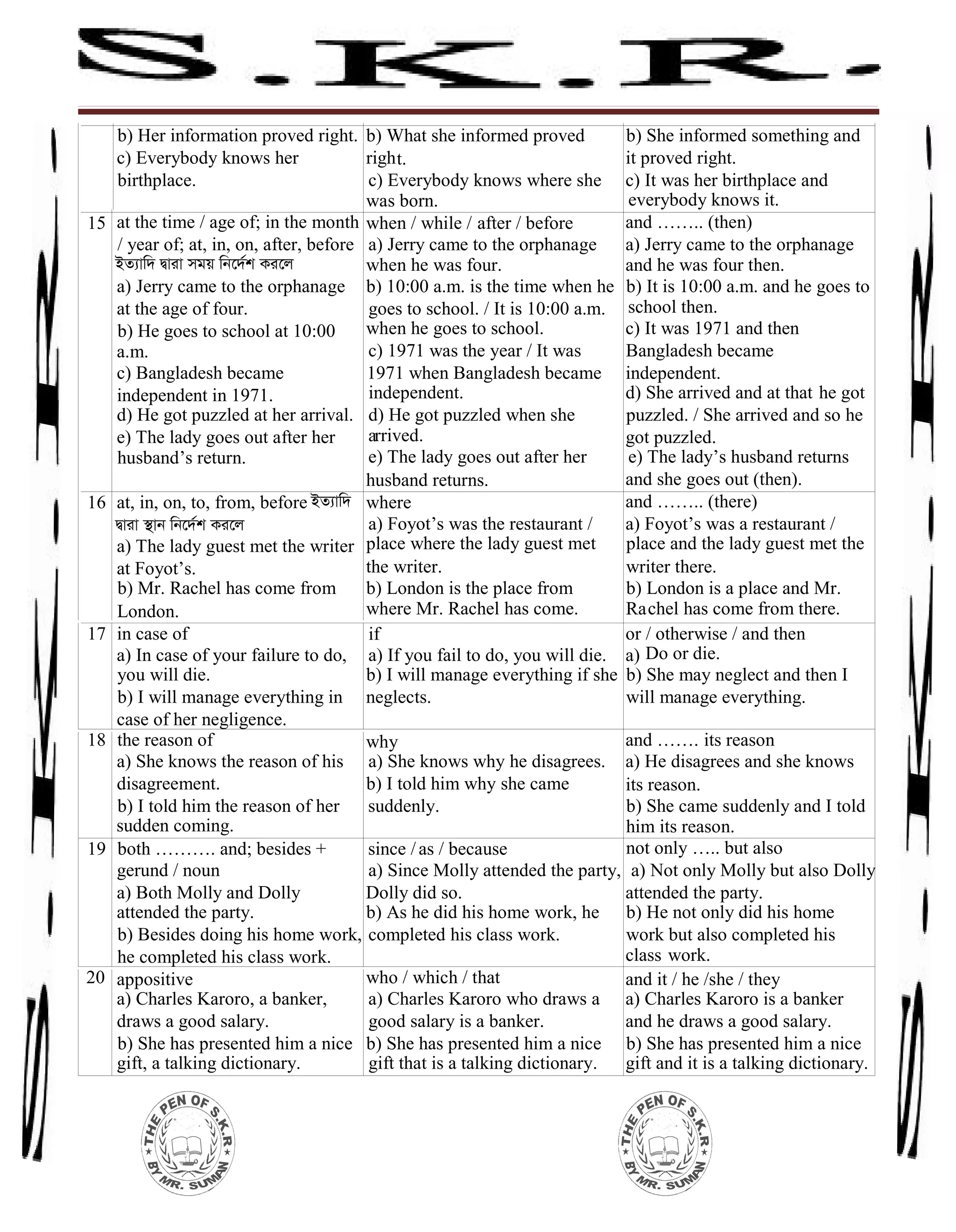 b) Her information proved right.
c) Everybody knows her
birthplace.
b) What she informed proved
right.
c) Everybody knows where she
was born.
b) She informed something and
it proved right.
c) It was her birthplace and
everybody knows it.
15 at the time / age of; in the month
/ year of; at, in, on, after, before
BZ¨vw` Øviv mgq wb‡`©k Ki‡j
a) Jerry came to the orphanage
at the age of four.
b) He goes to school at 10:00
a.m.
c) Bangladesh became
independent in 1971.
d) He got puzzled at her arrival.
e) The lady goes out after her
husband’s return.
when / while / after / before
a) Jerry came to the orphanage
when he was four.
b) 10:00 a.m. is the time when he
goes to school. / It is 10:00 a.m.
when he goes to school.
c) 1971 was the year / It was
1971 when Bangladesh became
independent.
d) He got puzzled when she
arrived.
e) The lady goes out after her
husband returns.
and …….. (then)
a) Jerry came to the orphanage
and he was four then.
b) It is 10:00 a.m. and he goes to
school then.
c) It was 1971 and then
Bangladesh became
independent.
d) She arrived and at that he got
puzzled. / She arrived and so he
got puzzled.
e) The lady’s husband returns
and she goes out (then).
16 at, in, on, to, from, before BZ¨vw`
Øviv ¯’vb wb‡`©k Ki‡j
a) The lady guest met the writer
at Foyot’s.
b) Mr. Rachel has come from
London.
where
a) Foyot’s was the restaurant /
place where the lady guest met
the writer.
b) London is the place from
where Mr. Rachel has come.
and …….. (there)
a) Foyot’s was a restaurant /
place and the lady guest met the
writer there.
b) London is a place and Mr.
Rachel has come from there.
17 in case of
a) In case of your failure to do,
you will die.
b) I will manage everything in
case of her negligence.
if
a) If you fail to do, you will die.
b) I will manage everything if she
neglects.
or / otherwise / and then
a) Do or die.
b) She may neglect and then I
will manage everything.
18 the reason of
a) She knows the reason of his
disagreement.
b) I told him the reason of her
sudden coming.
why
a) She knows why he disagrees.
b) I told him why she came
suddenly.
and ……. its reason
a) He disagrees and she knows
its reason.
b) She came suddenly and I told
him its reason.
19 both ………. and; besides +
gerund / noun
a) Both Molly and Dolly
attended the party.
b) Besides doing his home work,
he completed his class work.
since / as / because
a) Since Molly attended the party,
Dolly did so.
b) As he did his home work, he
completed his class work.
not only ….. but also
a) Not only Molly but also Dolly
attended the party.
b) He not only did his home
work but also completed his
class work.
20 appositive
a) Charles Karoro, a banker,
draws a good salary.
b) She has presented him a nice
gift, a talking dictionary.
who / which / that
a) Charles Karoro who draws a
good salary is a banker.
b) She has presented him a nice
gift that is a talking dictionary.
and it / he /she / they
a) Charles Karoro is a banker
and he draws a good salary.
b) She has presented him a nice
gift and it is a talking dictionary.
 