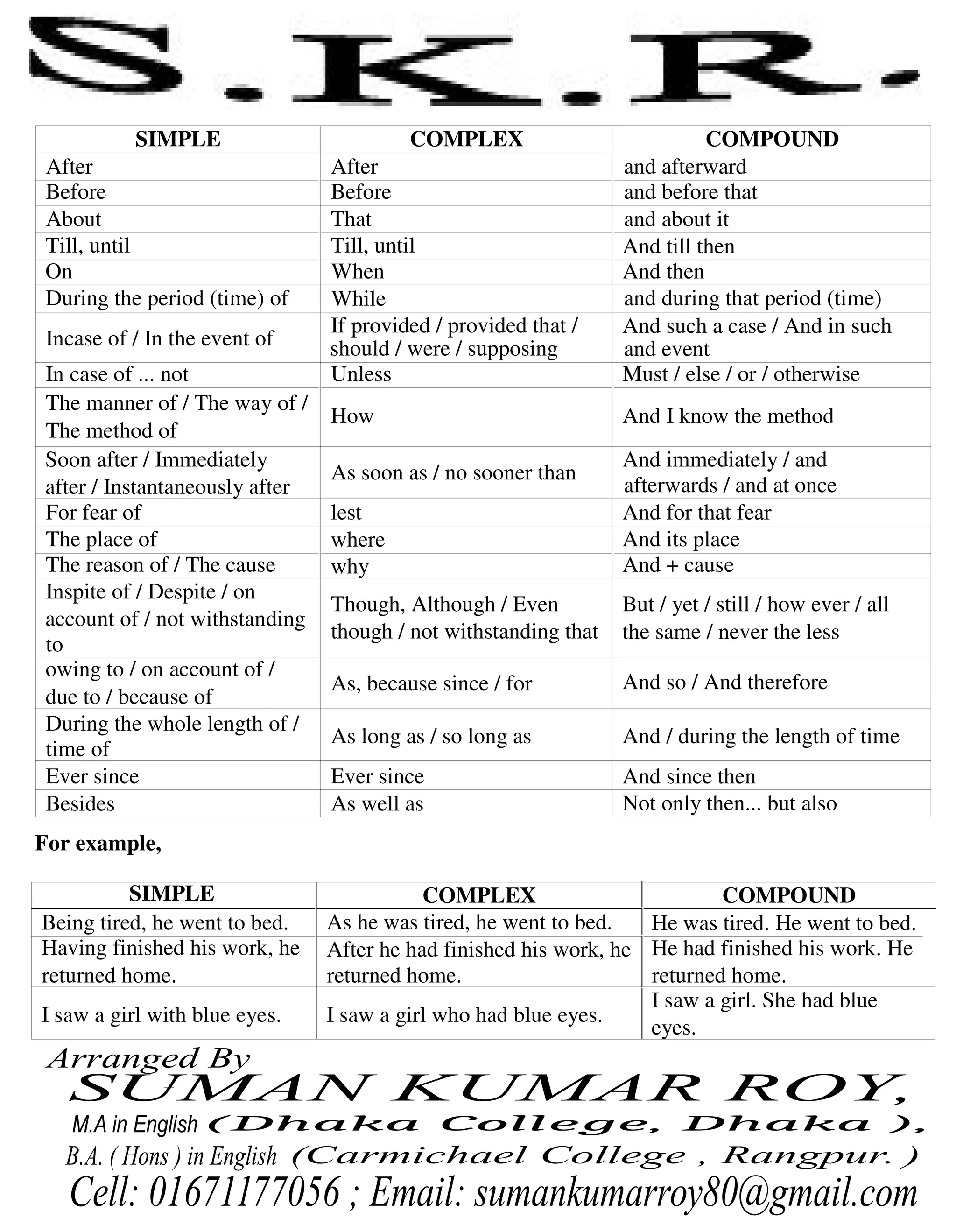 Not only then... but alsoAs well asBesides
And since thenEver sinceEver since
And / during the length of timeAs long as / so long as
time of
During the whole length of /
And so / And thereforeAs, because since / for
due to / because of
owing to / on account of /
the same / never the less
But / yet / still / how ever / all
though / not withstanding that
Though, Although / Even
to
account of / not withstanding
Inspite of / Despite / on
And + causewhyThe reason of / The cause
And its placewhereThe place of
And for that fearlestFor fear of
afterwards / and at once
And immediately / and
As soon as / no sooner than
after / Instantaneously after
Soon after / Immediately
And I know the methodHow
The method of
The manner of / The way of /
Must / else / or / otherwiseUnlessIn case of ... not
and event
And such a case / And in such
should / were / supposing
If provided / provided that /
Incase of / In the event of
and during that period (time)WhileDuring the period (time) of
And thenWhenOn
And till thenTill, untilTill, until
and about itThatAbout
and before thatBeforeBefore
and afterwardAfterAfter
COMPOUNDCOMPLEXSIMPLE
eyes.
I saw a girl. She had blue
I saw a girl who had blue eyes.I saw a girl with blue eyes.
returned home.
He had finished his work. He
returned home.
After he had finished his work, he
returned home.
Having finished his work, he
He was tired. He went to bed.As he was tired, he went to bed.Being tired, he went to bed.
COMPOUNDCOMPLEXSIMPLE
For example,
Cell: 01671177056 ; Email: sumankumarroy80@gmail.com
(Carmichael College , Rangpur. )B.A. ( Hons ) in English
(Dhaka College, Dhaka ),M.A in English
SUMAN KUMAR ROY,_
Arranged By
 