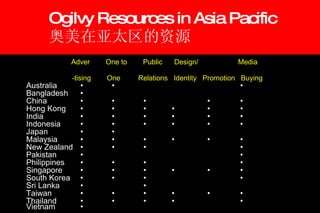 Ogilvy Resources in Asia Pacific 奥美在亚太区的资源 Adver  One to  Public  Design/  Media      -tising  One  Relations  Identity  Promotion  Buying   Australia • •   • Bangladesh • China • • • •   • Hong Kong • • • • •   • India • • • • •   • Indonesia • • • •  •    • Japan • • Malaysia • • • • •   • New Zealand • • •   • Pakistan •   • Philippines • • •   • Singapore • • • • •   • South Korea • • •   • Sri Lanka •   •  Taiwan • • • • •   • Thailand • • • •   • Vietnam • 