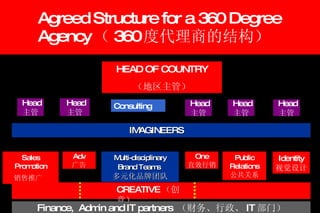 Agreed Structure for a 360 Degree Agency （ 360 度代理商的结构） CREATIVE （创意） Adv 广告 Finance,  Admin and IT partners  （ 财务、行政、 IT 部门） Sales Promotion 销售推广   Head 主管 Head 主管 Head 主管 Head 主管 One 直效行销 Public Relations 公共关系 Identity 视觉设计 Head 主管 HEAD OF COUNTRY （地区主管） Consulting IMAGINEERS Multi-disciplinary Brand Teams   多元化品牌团队 