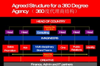 Agreed Structure for a 360 Degree Agency （ 360 度代理商结构） Finance, Admin and IT partners Head Head Head Head Head HEAD OF COUNTRY Multi-disciplinary Brand Teams   Consulting Adv Sales Promotion   One Public Relations Identity CREATIVE Country   P&L 地区损益 IMAGINEERS Brand P&L 品牌损益 