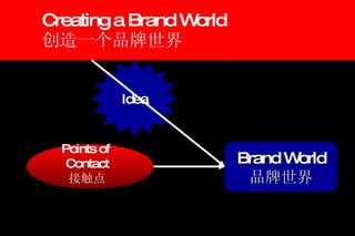 Creating a Brand World 创造一个品牌世界 Brand World 品牌世界 Points of  Contact 接触点 Idea 