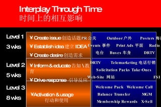Interplay Through Time 时间上的相互影响 Level 2 5 wks Inform & educate 告知 \ 教育 Drive response  引导反应 PR 公关   Outdoor 户外   Posters 海报   Events 事件   Print Ads 平面   Radio  电台  Buses 车身   DRTV  DRTV  Telemarketing 电话行销   Solicitation Packs Take-Ones Web-Site  网站   FSI  Welcome Pack  Welcome Call Balance Transfer  MGM Membership Rewards  X-Sell Level 1 3 wks Create issue 创造话题   Establish idea 建立 IDEA Create desire 创造需求 Level 3 8 wks Activation & usage 行动和使用 
