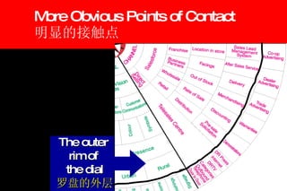 More Obvious Points of Contact 明显的接触点 The outer  rim of  the dial 罗盘的外层 