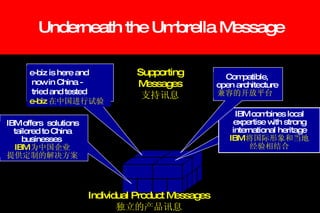 Underneath the Umbrella Message Individual Product Messages 独立的产品讯息 Supporting Messages 支持讯息 IBM offers  solutions tailored to China businesses  IBM 为中国企业 提供定制的解决方案 e-biz is here and now in China - tried and tested e-biz 在中国进行试验 IBM combines local expertise with strong international heritage IBM 将国际形象和当地 经验相结合 Compatible, open architecture 兼容的开放平台   