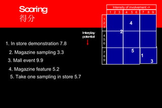 Scoring 得分 1  2  3 4  5  6 7  8  9 Intensity of involvement -> Interplay potential 7 8 9 4 5 6 1 2 3 1 1. In store demonstration 7.8 2 2. Magazine sampling 3.3 3 3. Mall event 9.9 4 4. Magazine feature 5.2 5 5. Take one sampling in store 5.7 