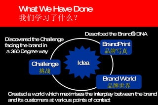 What We Have Done 我们学习了什么？  Discovered the Challenge facing the brand in a 360 Degree way Described the Brand’s DNA Challenge 挑战 BrandPrint 品牌写真 Brand World 品牌世界 Created a world which maximises the interplay between the brand and its customers at various points of contact Idea 