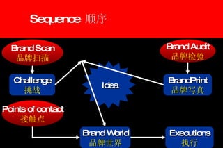 Sequence  顺序 Brand Scan 品牌扫描 Brand Audit 品牌检验 Points of contact 接触点 Challenge 挑战 BrandPrint 品牌写真 Idea Brand World 品牌世界 Executions 执行 