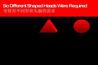 So Different Shaped Heads Were Required 导致对不同形状头脑的需求  