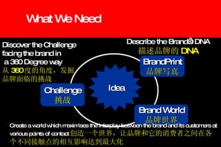 What We Need Discover the Challenge facing the brand in a 360 Degree way 从 360 度的角度，发掘 品牌面临的挑战 Describe the Brand’s DNA 描述品牌的 DNA Challenge 挑战 BrandPrint 品牌写真 Brand World 品牌世界 Create a world which maximises the interplay between the brand and its customers at various points of contact 创造一个世界，让品牌和它的消费者之间在各个不同接触点的相互影响达到最大化 Idea 
