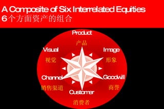 A Composite of Six Interrelated Equities 6 个方面资产的组合 Image 形象 Goodwill 商誉 Product 产品 Customer 消费者 Visual 视觉 Channel 销售渠道 