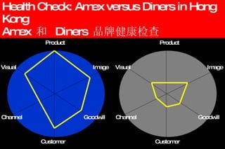 Health Check: Amex versus Diners in Hong Kong Amex  和  Diners  品牌健康检查  Image Goodwill Product Customer Visual Channel Goodwill Product Customer Visual Channel Image 