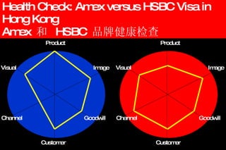 Health Check: Amex versus HSBC Visa in Hong Kong Amex  和  HSBC  品牌健康检查 Image Goodwill Product Customer Visual Channel Goodwill Product Customer Visual Channel Image 