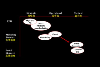 Direct  related to new distribution High end PR CEO Brand Manager 品牌经理 Marketing  Director 行销总监 Strategic 策略的 Operational 运作的 Tactical 战术的 Direct Advertising Sales Promotion Low end PR 