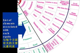 List of  elements  associated with  each  equity 与每个方面 有关的主要 元素列表 