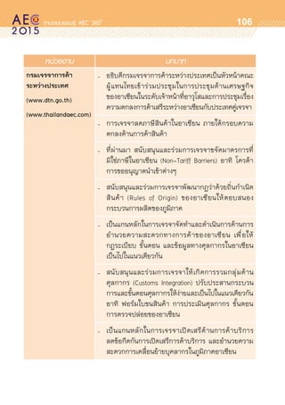 oo
106
หน่วยงาน บทบาท
กรมเจรจาการค้า
ระหว่างประเทศ
(www.dtn.go.th)
(www.thailandaec.com)
- อธิบดีกรมเจรจาการค้าระหว่างประเทศเป็นหัวหน้าคณะ
ผู้แทนไทยเข้าร่วมประชุมในการประชุมด้านเศรษฐกิจ	
ของอาเซียนในระดับเจ้าหน้าที่อาวุโสและการประชุมเรื่อง	
ความตกลงการค้าเสรีระหว่างอาเซียนกับประเทศคู่เจรจา
- การเจรจาลดภาษีสินค้าในอาเซียน ภายใต้กรอบความ	
ตกลงด้านการค้าสินค้า
- ที่ผ่านมา สนับสนุนและร่วมการเจรจาขจัดมาตรการที่	
มิใช่ภาษีในอาเซียน (Non-Tariff Barriers) อาทิ โควต้า
การขออนุญาตนำเข้าต่างๆ
- สนับสนุนและร่วมการเจรจาพัฒนากฎว่าด้วยถิ่นกำเนิด	
สินค้า (Rules of Origin) ของอาเซียนให้ตอบสนอง	
กระบวนการผลิตของภูมิภาค
- เป็นแกนหลักในการเจรจาจัดทำและดำเนินการด้านการ	
อำนวยความสะดวกทางการค้าของอาเซียน เพื่อให้	
กฎระเบียบ ขั้นตอน และข้อมูลทางศุลกากรในอาเซียน	
เป็นไปในแนวเดียวกัน
- สนับสนุนและร่วมการเจรจาให้เกิดการรวมกลุ่มด้าน	
ศุลกากร (Customs Integration) ปรับประสานกระบวน	
การและขั้นตอนศุลกากรให้ง่ายและเป็นไปในแนวเดียวกัน
อาทิ ฟอร์มใบขนสินค้า การประเมินศุลกากร ขั้นตอน	
การตรวจปล่อยของอาเซียน
- เป็นแกนหลักในการเจรจาเปิดเสรีด้านการค้าบริการ	
ลดข้อกีดกันการเปิดเสรีการค้าบริการ และอำนวยความ	
สะดวกการเคลื่อนย้ายบุคลากรในภูมิภาคอาเซียน
 