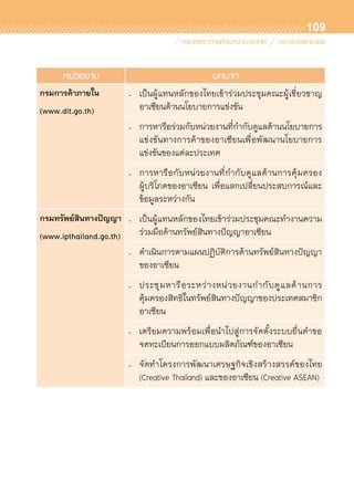 109
หน่วยงาน บทบาท
กรมการค้าภายใน
(www.dit.go.th)
- เป็นผู้แทนหลักของไทยเข้าร่วมประชุมคณะผู้เชี่ยวชาญ	
อาเซียนด้านนโยบายการแข่งขัน
- การหารือร่วมกับหน่วยงานที่กำกับดูแลด้านนโยบายการ
แข่งขันทางการค้าของอาเซียนเพื่อพัฒนานโยบายการ	
แข่งขันของแต่ละประเทศ
- การหารือกับหน่วยงานที่กำกับดูแลด้านการคุ้มครอง	
ผู้บริโภคของอาเซียน เพื่อแลกเปลี่ยนประสบการณ์และ	
ข้อมูลระหว่างกัน
กรมทรัพย์สินทางปัญญา
(www.ipthailand.go.th)
- เป็นผู้แทนหลักของไทยเข้าร่วมประชุมคณะทำงานความ	
ร่วมมือด้านทรัพย์สินทางปัญญาอาเซียน
- ดำเนินการตามแผนปฏิบัติการด้านทรัพย์สินทางปัญญา	
ของอาเซียน
- ประชุมหารือระหว่างหน่วยงานกำกับดูแลด้านการ	
คุ้มครองสิทธิในทรัพย์สินทางปัญญาของประเทศสมาชิก
อาเซียน
- เตรียมความพร้อมเพื่อนำไปสู่การจัดตั้งระบบยื่นคำขอ	
จดทะเบียนการออกแบบผลิตภัณฑ์ของอาเซียน
- จัดทำโครงการพัฒนาเศรษฐกิจเชิงสร้างสรรค์ของไทย
(Creative Thailand) และของอาเซียน (Creative ASEAN)
 