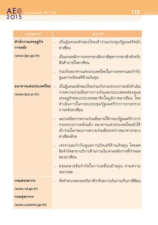 oo
110
หน่วยงาน บทบาท
สำนักงานเศรษฐกิจ
การคลัง
(www.fpo.go.th)
- เป็นผู้แทนหลักของไทยเข้าร่วมประชุมรัฐมนตรีคลัง	
อาเซียน
- เป็นแกนหลักการเจรจายกเลิกภาษีศุลกากรขาเข้าสำหรับ
สินค้าภายในอาเซียน
- ร่วมกับธนาคารแห่งประเทศไทยในการเจรจาและกำกับ	
ดูแลการเปิดเสรีด้านเงินทุน
ธนาคารแห่งประเทศไทย
(www.bot.or.th)
- เป็นผู้แทนหลักของไทยร่วมกับกระทรวงการคลังดำเนิน	
งานความร่วมมือทางการเงินและระบบสอดส่องดูแล	
เศรษฐกิจของประเทศสมาชิกในภูมิภาคอาเซียน โดย	
ดำเนินการในกรอบประชุมรัฐมนตรีว่าการกระทรวง	
การคลังอาเซียน
- นอกเหนือจากความร่วมมือภายใต้กรอบรัฐมนตรีว่าการ	
กระทรวงการคลังแล้ว ธนาคารแห่งประเทศไทยยังได้	
เข้าร่วมในกรอบการความร่วมมือระหว่างธนาคารกลาง	
อาเซียนด้วย
- เจรจาและกำกับดูแลการเปิดเสรีด้านเงินทุน โดยลด	
ข้อจำกัดสาขาบริการด้านการเงิน ตามหลักการที่กำหนด
ของอาเซียน
- ผ่อนคลายข้อจำกัดในการเคลื่อนย้ายทุน ตามความ	
เหมาะสม
กรมสรรพากร
(www.rd.go.th)
กรมศุลกากร
(www.customs.go.th)
- จัดทำความตกลงทวิภาคีว่าด้วยการเว้นการเก็บภาษีซ้อน
 