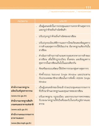 111
หน่วยงาน บทบาท
- เป็นผู้แทนหลักในการประชุมและการเจรจาด้านศุลกากร
และกฎว่าด้วยถิ่นกำเนิดสินค้า
- ปรับปรุงกฎว่าด้วยถิ่นกำเนิดของอาเซียน
- ปรับปรุงระเบียบพิธีการและการไหลเวียนของข้อมูลทาง
การค้าและศุลกากรให้เรียบง่าย มีมาตรฐานเดียวกันใน	
อาเซียน
- ดำเนินการด้านการอำนวยความสะดวกทางการค้าของ	
อาเซียน เพื่อให้กฎระเบียบ ขั้นตอน และข้อมูลทาง	
ศุลกากรในอาเซียนเป็นไปในแนวเดียวกัน
- จัดเตรียมระบบพัฒนาให้เกิดการรวมกลุ่มทางศุลกากร
- จัดตั้งระบบ National Single Window และประสาน	
กับประเทศสมาชิกอาเซียนในการจัดตั้ง ASEAN Single
Window
สำนักงานมาตรฐาน
ผลิตภัณฑ์อุตสาหกรรม
(www.tisi.go.th)
สำนักงานมาตรฐานสินค้า
เกษตรและอาหารแห่งชาติ
(www.acfs.go.th)
สำนักงานคณะกรรมการ
อาหารและยา
(www.fda.moph.go.th)
- เป็นผู้แทนหลักของไทยเข้าร่วมประชุมคณะกรรมการ	
ที่ปรึกษาด้านมาตรฐานและคุณภาพของอาเซียน
- ปรับมาตรฐาน กฎระเบียบ และกระบวนการตรวจสอบ	
รับรองมาตรฐานให้เป็นที่ยอมรับในระดับภูมิภาคและ	
สากล
 