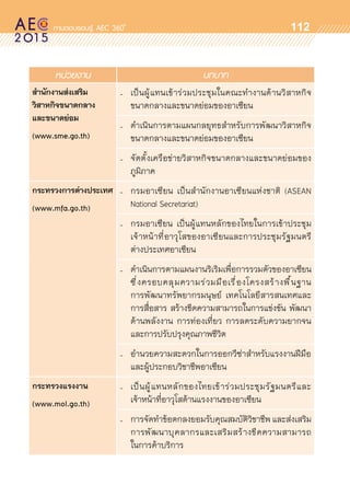 oo
112
หน่วยงาน บทบาท
สำนักงานส่งเสริม
วิสาหกิจขนาดกลาง
และขนาดย่อม
(www.sme.go.th)
- เป็นผู้แทนเข้าร่วมประชุมในคณะทำงานด้านวิสาหกิจ	
ขนาดกลางและขนาดย่อมของอาเซียน
- ดำเนินการตามแผนกลยุทธสำหรับการพัฒนาวิสาหกิจ	
ขนาดกลางและขนาดย่อมของอาเซียน
- จัดตั้งเครือข่ายวิสาหกิจขนาดกลางและขนาดย่อมของ	
ภูมิภาค
กระทรวงการต่างประเทศ
(www.mfa.go.th)
- กรมอาเซียน เป็นสำนักงานอาเซียนแห่งชาติ (ASEAN
National Secretariat)
- กรมอาเซียน เป็นผู้แทนหลักของไทยในการเข้าประชุม	
เจ้าหน้าที่อาวุโสของอาเซียนและการประชุมรัฐมนตรี	
ต่างประเทศอาเซียน
- ดำเนินการตามแผนงานริเริมเพื่อการรวมตัวของอาเซียน
ซึ่งครอบคลุมความร่วมมือเรื่องโครงสร้างพื้นฐาน
การพัฒนาทรัพยากรมนุษย์ เทคโนโลยีสารสนเทศและ	
การสื่อสาร สร้างขีดความสามารถในการแข่งขัน พัฒนา	
ด้านพลังงาน การท่องเที่ยว การลดระดับความยากจน	
และการปรับปรุงคุณภาพชีวิต
- อำนวยความสะดวกในการออกวีซ่าสำหรับแรงงานฝีมือ	
และผู้ประกอบวิชาชีพอาเซียน
กระทรวงแรงงาน
(www.mol.go.th)
- เป็นผู้แทนหลักของไทยเข้าร่วมประชุมรัฐมนตรีและ	
เจ้าหน้าที่อาวุโสด้านแรงงานของอาเซียน
- การจัดทำข้อตกลงยอมรับคุณสมบัติวิชาชีพ และส่งเสริม
การพัฒนาบุคลากรและเสริมสร้างขีดความสามารถ	
ในการค้าบริการ
 