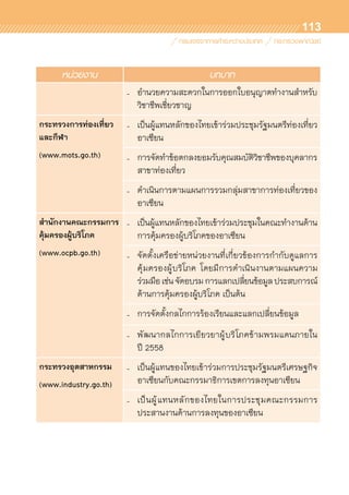 113
หน่วยงาน บทบาท
- อำนวยความสะดวกในการออกใบอนุญาตทำงานสำหรับ
วิชาชีพเชี่ยวชาญ
กระทรวงการท่องเที่ยว
และกีฬา
(www.mots.go.th)
- เป็นผู้แทนหลักของไทยเข้าร่วมประชุมรัฐมนตรีท่องเที่ยว
อาเซียน
- การจัดทำข้อตกลงยอมรับคุณสมบัติวิชาชีพของบุคลากร	
สาขาท่องเที่ยว
- ดำเนินการตามแผนการรวมกลุ่มสาขาการท่องเที่ยวของ	
อาเซียน
สำนักงานคณะกรรมการ
คุ้มครองผู้บริโภค
(www.ocpb.go.th)
- เป็นผู้แทนหลักของไทยเข้าร่วมประชุมในคณะทำงานด้าน
การคุ้มครองผู้บริโภคของอาเซียน
- จัดตั้งเครือข่ายหน่วยงานที่เกี่ยวข้องการกำกับดูแลการ	
คุ้มครองผู้บริโภค โดยมีการดำเนินงานตามแผนความ	
ร่วมมือเช่นจัดอบรมการแลกเปลี่ยนข้อมูลประสบการณ์	
ด้านการคุ้มครองผู้บริโภค เป็นต้น
- การจัดตั้งกลไกการร้องเรียนและแลกเปลี่ยนข้อมูล
- พัฒนากลไกการเยียวยาผู้บริโภคข้ามพรมแดนภายใน	
ปี 2558
กระทรวงอุตสาหกรรม
(www.industry.go.th)
- เป็นผู้แทนของไทยเข้าร่วมการประชุมรัฐมนตรีเศรษฐกิจ	
อาเซียนกับคณะกรรมาธิการเขตการลงทุนอาเซียน
- เป็นผู้แทนหลักของไทยในการประชุมคณะกรรมการ	
ประสานงานด้านการลงทุนของอาเซียน
 
