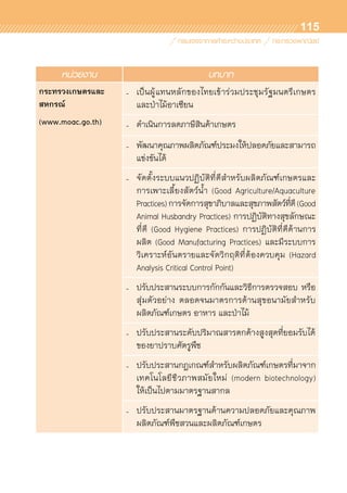 115
หน่วยงาน บทบาท
กระทรวงเกษตรและ
สหกรณ์
(www.moac.go.th)
- เป็นผู้แทนหลักของไทยเข้าร่วมประชุมรัฐมนตรีเกษตร	
และป่าไม้อาเซียน
- ดำเนินการลดภาษีสินค้าเกษตร
- พัฒนาคุณภาพผลิตภัณฑ์ประมงให้ปลอดภัยและสามารถ
แข่งขันได้
- จัดตั้งระบบแนวปฏิบัติที่ดีสำหรับผลิตภัณฑ์เกษตรและ
การเพาะเลี้ยงสัตว์น้ำ (Good Agriculture/Aquaculture
Practices)การจัดการสุขาภิบาลและสุขภาพสัตว์ที่ดี(Good
Animal Husbandry Practices) การปฏิบัติทางสุขลักษณะ
ที่ดี (Good Hygiene Practices) การปฏิบัติที่ดีด้านการ	
ผลิต (Good Manufacturing Practices) และมีระบบการ	
วิเคราะห์อันตรายและจัดวิกฤติที่ต้องควบคุม (Hazard
Analysis Critical Control Point)
- ปรับประสานระบบการกักกันและวิธีการตรวจสอบ หรือ	
สุ่มตัวอย่าง ตลอดจนมาตรการด้านสุขอนามัยสำหรับ	
ผลิตภัณฑ์เกษตร อาหาร และป่าไม้
- ปรับประสานระดับปริมาณสารตกค้างสูงสุดที่ยอมรับได้	
ของยาปราบศัตรูพืช
- ปรับประสานกฎเกณฑ์สำหรับผลิตภัณฑ์เกษตรที่มาจาก	
เทคโนโลยีชีวภาพสมัยใหม่ (modern biotechnology)
ให้เป็นไปตามมาตรฐานสากล
- ปรับประสานมาตรฐานด้านความปลอดภัยและคุณภาพ	
ผลิตภัณฑ์พืชสวนและผลิตภัณฑ์เกษตร
 