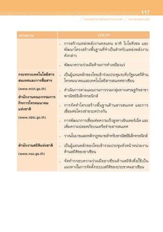 117
หน่วยงาน บทบาท
- การสร้างแหล่งพลังงานทดแทน อาทิ ไบโอดีเซล และ	
พัฒนาโครงสร้างพื้นฐานที่จำเป็นสำหรับแหล่งพลังงาน	
ดังกล่าว
- พัฒนาความร่วมมือด้านการทำเหมืองแร่
กระทรวงเทคโนโลยีสาร
สนเทศและการสื่อสาร
(www.mict.go.th)
สำนักงานคณะกรรมการ
กิจการโทรคมนาคม
แห่งชาติ
(www.nbtc.go.th)
- เป็นผู้แทนหลักของไทยเข้าร่วมประชุมระดับรัฐมนตรีด้าน
โทรคมนาคมและเทคโนโลยีสารสนเทศอาเซียน
- ดำเนินการตามแผนงานการรวมกลุ่มทางเศรษฐกิจสาขา
พาณิชย์อิเล็กทรอนิกส์
- การจัดทำโครงสร้างพื้นฐานด้านสารสนเทศ และการ	
เชื่อมต่อโครงข่ายระหว่างกัน
- การพัฒนาการเชื่อมต่อความเร็วสูงทางอินเตอร์เน็ต และ	
เพิ่มความปลอดภัยบนเครือข่ายสารสนเทศ
- วางนโนบายและหลักกฎหมายสำหรับพาณิชย์อิเล็กทรอนิกส์
สำนักงานสถิติแห่งชาติ
(www.nso.go.th)
- เป็นผู้แทนหลักของไทยเข้ารวมประชุมหัวหน้าหน่วยงาน	
ด้านสถิติของอาเซียน
- จัดทำกรอบความร่วมมืออาเซียนด้านสถิติเพื่อใช้เป็น	
แนวทางในการจัดตั้งระบบสถิติของประชาคมอาเซียน
 