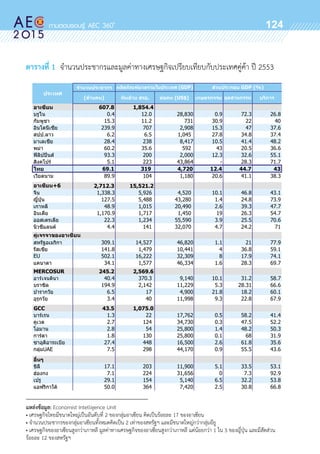 oo
124
ตารางที่ 1 จำนวนประชากรและมูลค่าทางเศรษฐกิจเปรียบเทียบกับประเทศคู่ค้า ปี 2553
แหล่งข้อมูล: Economist Intelligence Unit				 		
• เศรษฐกิจไทยมีขนาดใหญ่เป็นอันดับที่ 2 ของกลุ่มอาเซียน คิดเป็นร้อยละ 17 ของอาเซียน			
• จำนวนประชากรของกลุ่มอาเซียนทั้งหมดคิดเป็น 2 เท่าของสหรัฐฯ และมีขนาดใหญ่กว่ากลุ่มอียู		
• เศรษฐกิจของอาเซียนสูงกว่าเกาหลี มูลค่าทางเศรษฐกิจของอาเซียนสูงกว่าเกาหลี แต่น้อยกว่า 1 ใน 3 ของญี่ปุ่น และมีสัดส่วน	
ร้อยละ 12 ของสหรัฐฯ
MERCOSUR
EU
 