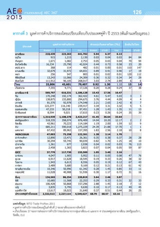 oo
126
ตารางที่ 3 มูลค่าการค้าบริการของไทยเปรียบเทียบกับประเทศคู่ค้า ปี 2553 (พันล้านเหรียญสรอ.)	
แหล่งข้อมูล: WTO Trade Profiles 2011				 			
• มูลค่าการค้าบริการของไทยอยู่ในลำดับที่ 2 ของอาเซียนรองจากสิงคโปร์					
• เกือบร้อยละ 57 ของการส่งออกการค้าบริการของโลกมาจากกลุ่มอาเซียน+6 และจาก 4 ประเทศคู่เจรจาอาเซียน (สหรัฐอเมริกา,	
รัสเซีย, EU)
MERCOSUR
EU
 