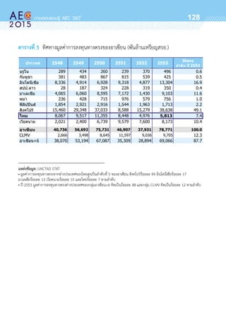 oo
128
ตารางที่ 5 ทิศทางมูลค่าการลงทุนทางตรงของอาเซียน (พันล้านเหรียญสรอ.)
แหล่งข้อมูล: UNCTAD STAT 							
• มูลค่าการลงทุนทางตรงจากต่างประเทศของไทยสูงเป็นลำดับที่ 5 ของอาเซียน สิงคโปร์ร้อยละ 49 อินโดนีเซียร้อยละ 17 	
มาเลเซียร้อยละ 12 เวียดนามร้อยละ 10 และไทยร้อยละ 7 ตามลำดับ	
• ปี 2553 มูลค่าการลงทุนทางตรงต่างประเทศของกลุ่มอาเซียน+6 คิดเป็นร้อยละ 88 และกลุ่ม CLMV คิดเป็นร้อยละ 12 ตามลำดับ
 