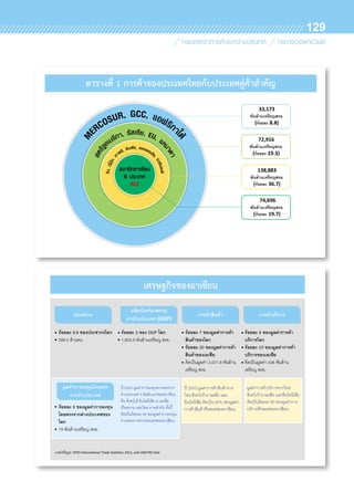 129
M
ERCOSUR, GCC, áÍ¿ÃÔ¡Ò
ãµŒ
ÊËÃÑ°
ÍàÁÃÔ¡Ò, ÃÑÊà«ÕÂ, EU, á
¹Ò´Ò
¨Õ¹,ÞÕè»Ø†¹,à
¡ÒËÅÕ, ÍÔ¹à´ÕÂ, ÍÍÊàµÃàÅÕÂ,¹ÔÇ«ÕáÅ¹´
ÊÁÒªÔ¡ÍÒà«ÕÂ¹
9 »ÃÐà·È
AEC
(GDP)
8.8
5.895
6
.97
PDG3
.9.058,1
7
02
8.100,2
.
6
32
834
.
(GDP)
3552
%58 09
: WTO Interna onal Trade cs 2011, and UNCTAD Stat
ตารางที่ 1 การค้าของประเทศไทยกับประเทศคู่ค้าสำคัญ
เศรษฐกิจของอาเซียน
 