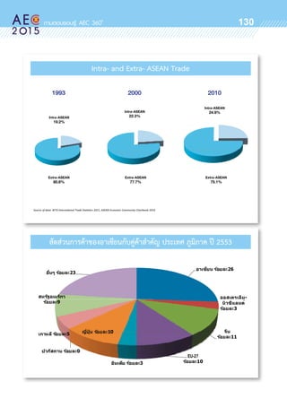 oo
130
1993
Intra-ASEAN
19.2%
Intra-ASEAN
22.3%
Intra-ASEAN
24.9%
2000 2010
Extra-ASEAN
80.8%
Extra-ASEAN
77.7%
Extra-ASEAN
75.1%
26
23
3
9
3
10
11
10
0
5
EU-27
103
-
สัดส่วนการค้าของอาเซียนกับคู่ค้าสำคัญ ประเทศ ภูมิภาค ปี 2553
Intra- and Extra- ASEAN Trade
 