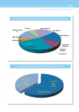 131
6.8 15.3
0.1
15.3
3.1
20
4.6
15.3
3.2EU-27 26.6
0.2
EU 27 26.6
4.8
FTAs
FTAs
38.7%
25 217 5
61.3%
25,217.5 .
39,944.8 .
สัดส่วนการลงทุนโดยตรงจากต่างประเทศกับคู่เจรจา/ประเทศ/ภูมิภาค ปี 2553
การส่งออกของไทยกับประเทศที่จัดทำเขตการค้าเสรี ปี 2554
 