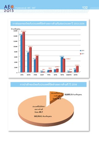 oo
132
16,000 15,181.6
.
12 000
14,000
14,024.1
10,000
12,000
9,361.3
8,000 7,372.3
5 612 8
6,039.2
2010
2011
4,000
6,000
4,771.8
5,612.8
5,036.2
2,000
26.0
566.2 875.5
26.3
880.1
48.1
748.2
1,223.7
91.8
2,214.7
0
AFTA ACFTA JTEPA AJCEP TIFTA AIFTA TAFTA AANZFTA AKTFA
การส่งออกของไทยกับประเทศที่จัดทำเขตการค้าเสรีแต่ละประเทศ ปี 2553-2554
การนำเข้าของไทยกับประเทศที่จัดทำเขตการค้าเสรี ปี 2554
 