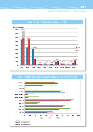 133
9,000 8,584.0
.
7,000
8,000
6 383 7
5 000
6,000
6,118.1
6,383.7
4,000
5,000
4,146.2 3,894.7 2010
2011
2,000
3,000
1,458.9
877.2 1 037 5
0
1,000
38.1 21.0 33.8
607.7
219.0
2.0
507.2
58.0 22.2 95.0
877.2
273.3
13.5
1,037.5
AFTA ACFTA JTEPA AJCEP TIFTA AIFTA TAFTA TNZCEP AANZFTA AKTFA
AKFTA
All FTAs
JTEPA
AJCEP
AKFTA
AANZFTA1
AANZFTA2
TIFTA
AIFTA
TAFTA
AFTA
ACFTA
TIFTA
0 10 20 30 40 50 60 70 80 90 100
2011 2010 2009
ANZFTA 1 :
AANZFTA 2 :
:
การนำเข้าของไทยในกรอบ ASEAN+1 FTAs
ทิศทางการใช้สิทธิส่งออกของไทยกับประเทศที่จัดทำเขตการค้าเสรี
 