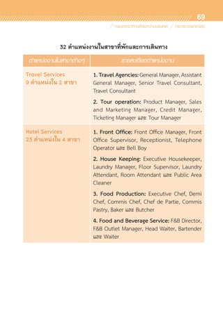 69
32 ตำแหน่งงานในสาขาที่พักและการเดินทาง
ตำแหน่งงานในสาขาต่างๆ รายละเอียดตำแหน่งงาน
Travel Services
9 ตำแหน่งใน 2 สาขา
1.TravelAgencies:GeneralManager,Assistant
General Manager, Senior Travel Consultant,
Travel Consultant
2. Tour operation: Product Manager, Sales
and Marketing Manager, Credit Manager,	
Ticketing Manager และ Tour Manager
Hotel Services
23 ตำแหน่งใน 4 สาขา
1. Front Office: Front Office Manager, Front
Office Supervisor, Receptionist, Telephone
Operator และ Bell Boy
2. House Keeping: Executive Housekeeper,
Laundry Manager, Floor Supervisor, Laundry
Attendant, Room Attendant และ Public Area
Cleaner
3. Food Production: Executive Chef, Demi
Chef, Commis Chef, Chef de Partie, Commis
Pastry, Baker และ Butcher
4. Food and Beverage Service: F&B Director,
F&B Outlet Manager, Head Waiter, Bartender
และ Waiter
 