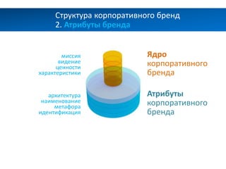 миссия
видение
ценности
характеристики
архитектура
наименование
метафора
идентификация
Атрибуты
корпоративного
бренда
Ядро
корпоративного
бренда
Структура корпоративного бренд
2. Атрибуты бренда
 