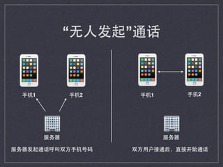 “⽆无⼈人发起”通话
📱 📱
🏢
⼿手机1 ⼿手机2
服务器
📱 📱
🏢
⼿手机2
服务器
⼿手机1
服务器发起通话呼叫双⽅方⼿手机号码 双⽅方⽤用户接通后，直接开始通话
 