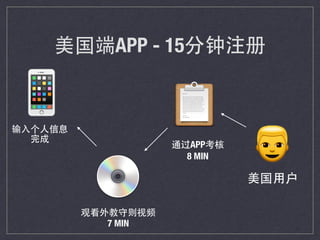 美国端APP - 15分钟注册
📱
👱
美国⽤用户
📋
💿
通过APP考核
8 MIN
观看外教守则视频
7 MIN
输⼊入个⼈人信息
完成
 